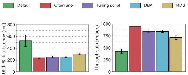 亚马逊推出机器学习工具给数据库调优,DBA要失业了?