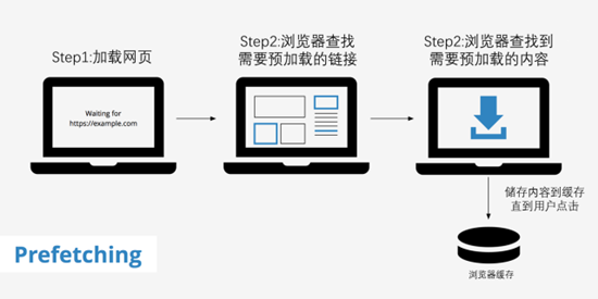 新技能Get：如何利用HTTP技术提升网页的加载速度