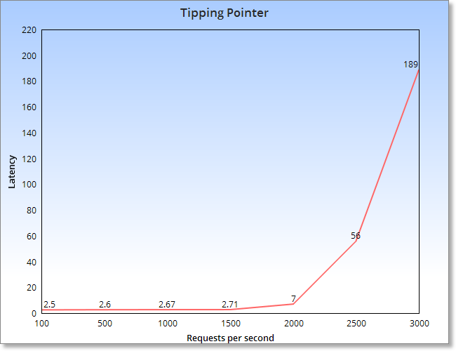 我们是如何优化HAProxy以让其支持2,000,000个并发SSL连接的？