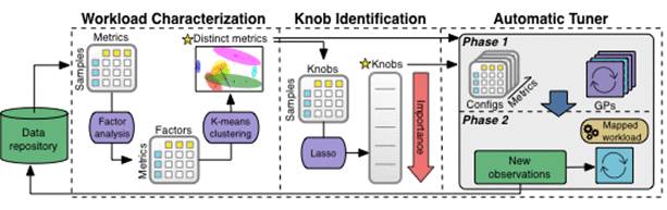 亚马逊推出机器学习工具给数据库调优,DBA要失业了?