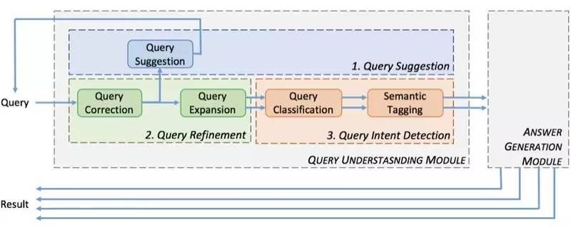 “搜你所想”之用户搜索意图识别