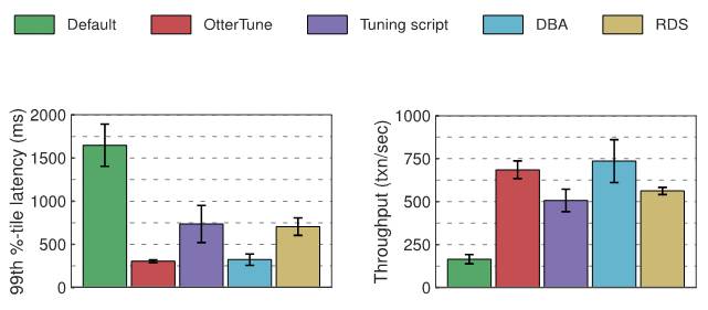 亚马逊推出机器学习工具给数据库调优,DBA要失业了?