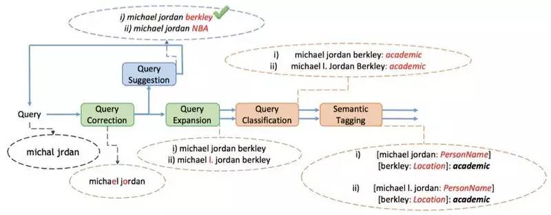 “搜你所想”之用户搜索意图识别