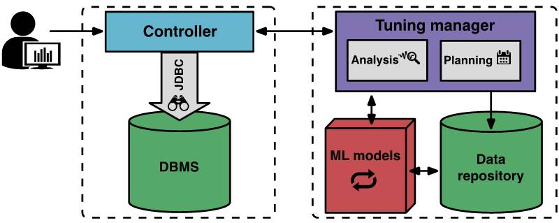亚马逊推出机器学习工具给数据库调优,DBA要失业了?