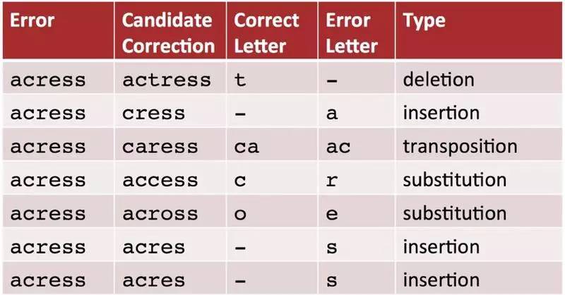 “搜你所想”之用户搜索意图识别