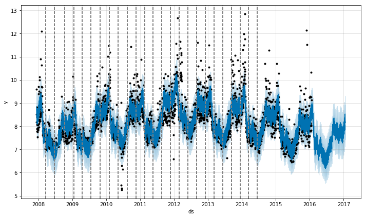 Facebook的开源大规模预测系统Prophet怎么用?