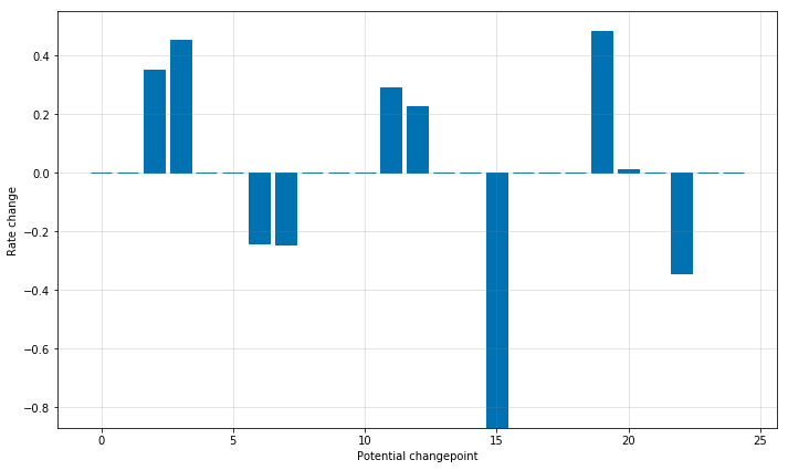 Facebook的开源大规模预测系统Prophet怎么用?