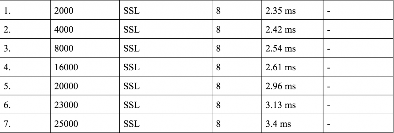 我们是如何优化HAProxy以让其支持2,000,000个并发SSL连接的？