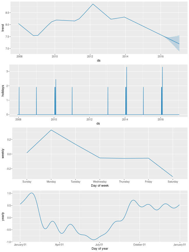 Facebook的开源大规模预测系统Prophet怎么用?