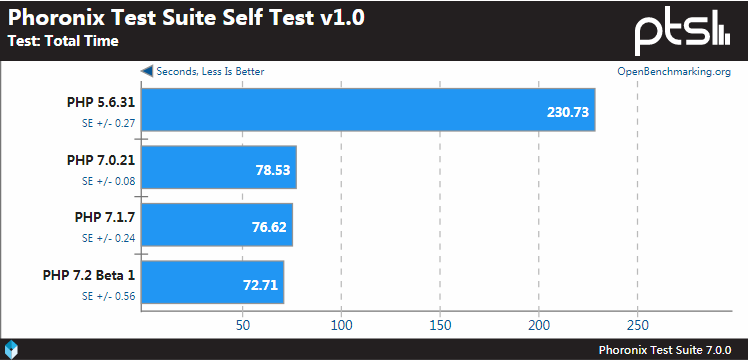 PHP 7.2 Beta 的 Benchmarks 测试：PHP 仍然越来越快
