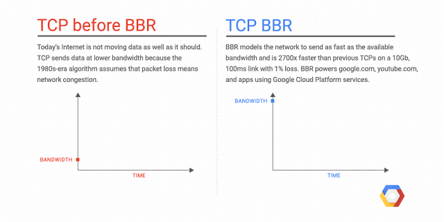 Google 宣布新拥堵控制算法 TCP BBR
