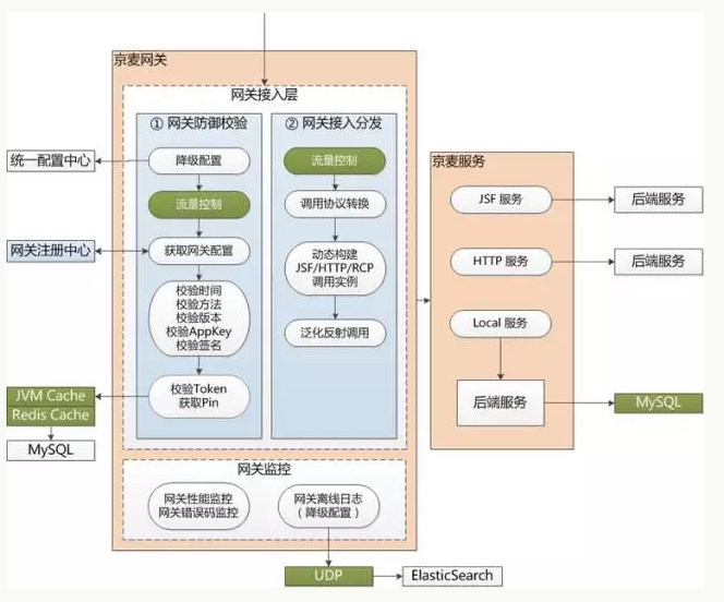 京东京麦开放平台的高可用架构之路