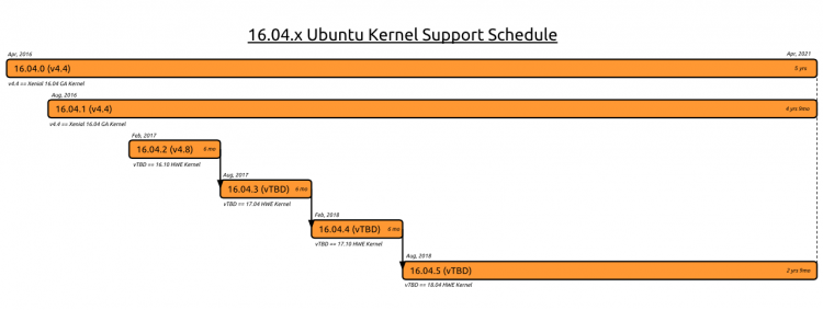 Ubuntu 16.04.3 LTS 发布，使用 Linux 4.10 内核