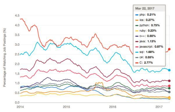 各编程语言对应薪资多少？美国编程语言薪资排行一览