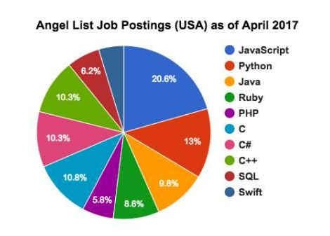 各编程语言对应薪资多少？美国编程语言薪资排行一览