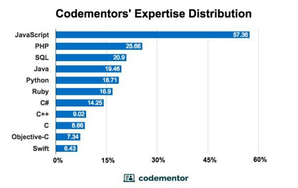 各编程语言对应薪资多少？美国编程语言薪资排行一览