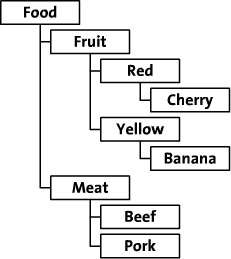 树形结构数据存储方案（二）： 物化路径