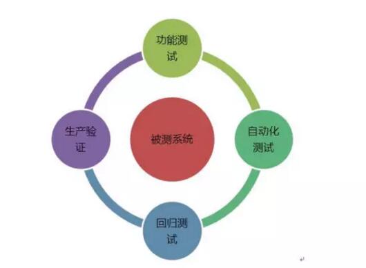 携程酒店自动化360度质量保障体系
