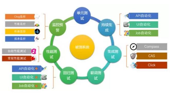携程酒店自动化360度质量保障体系