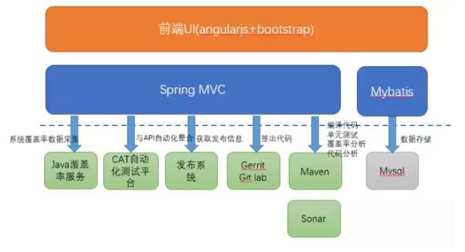 携程酒店自动化360度质量保障体系