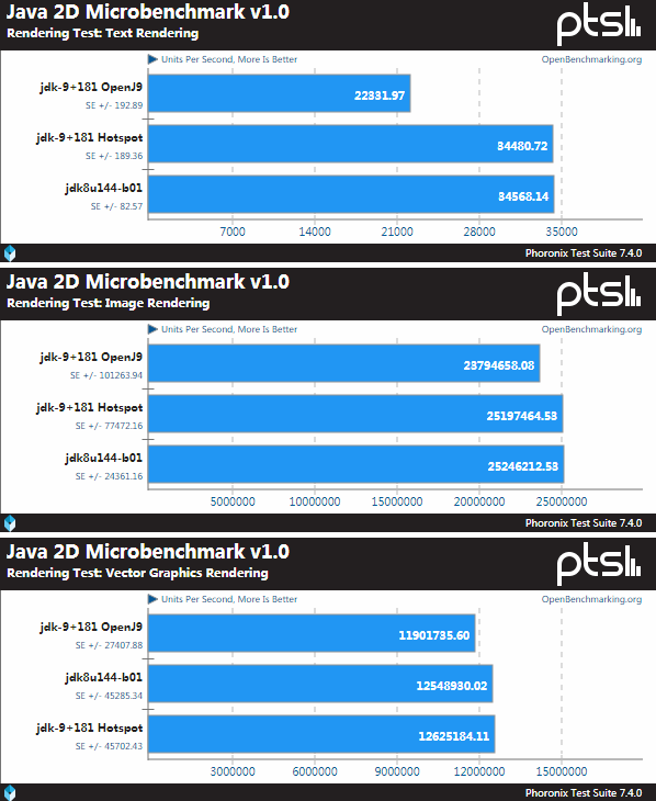 Java 虚拟机 OpenJ9 和 Hotspot 的 Benchmark 测试
