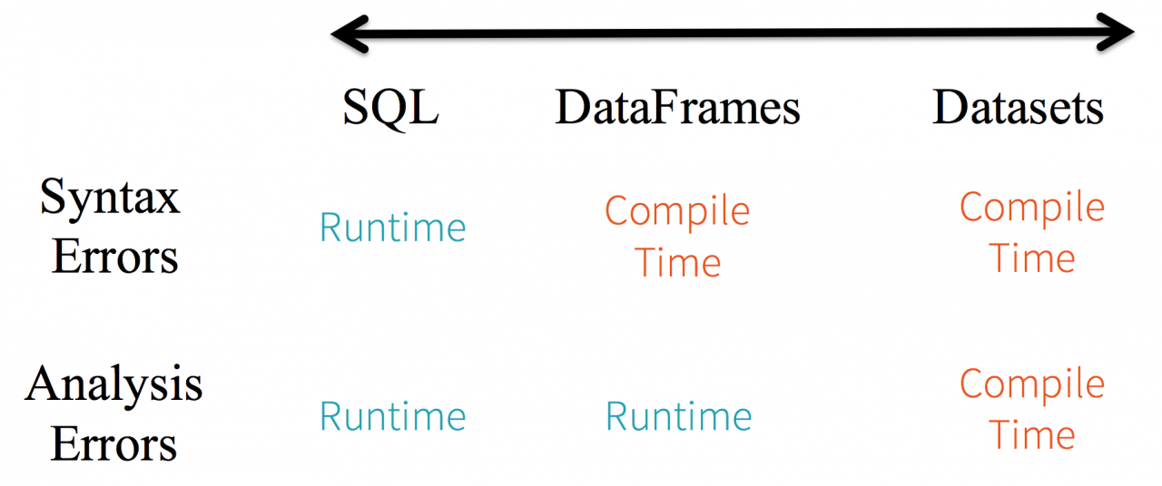 且谈Apache Spark的API三剑客：RDD、DataFrame和Dataset