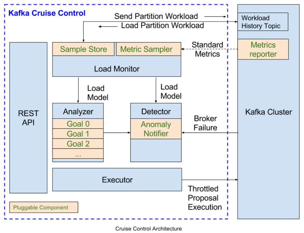 LinkedIn开源Cruise Control：一个Kafka集群自动化运维新利器