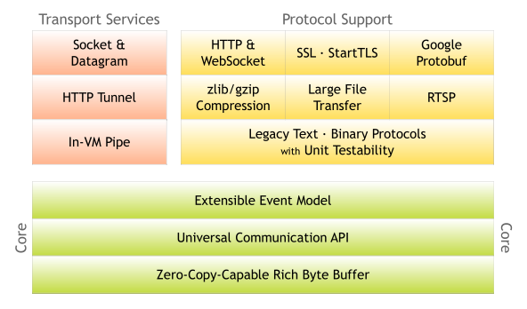 Netty 4.0.52.Final 发布，Java 网络服务框架