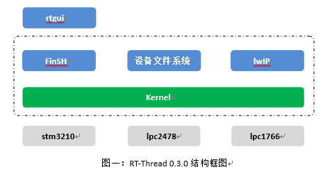 RT-Thread 3.0 发布之际，创始人首谈其设计理念