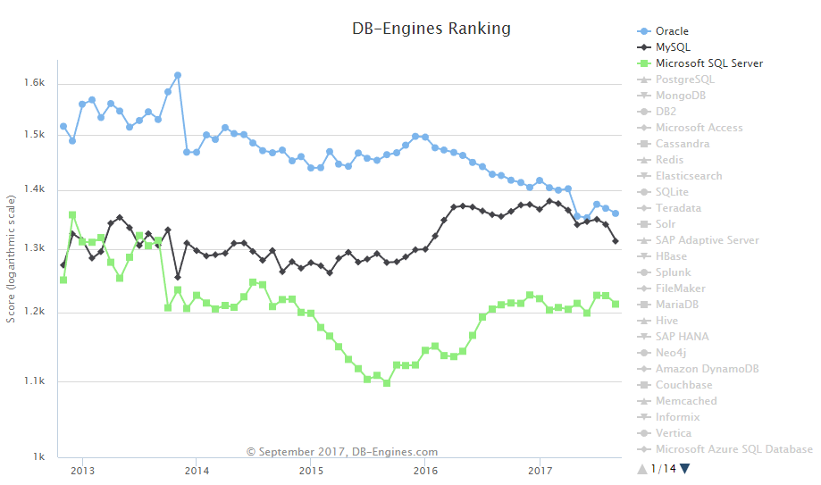 DB-Engines 8 月全球数据库排名，Oracle 跌势明显