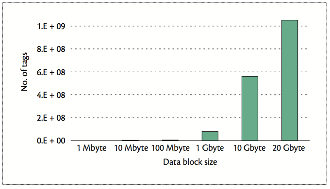 专注于隐私和安全的云数据审计技术