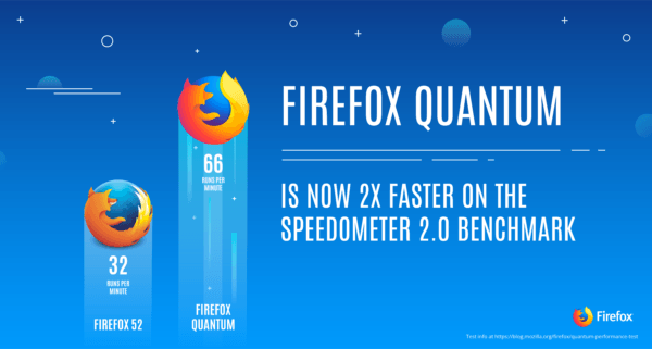 Firefox 57 更名为 Firefox Quantum，速度是 Firefox 52 两倍