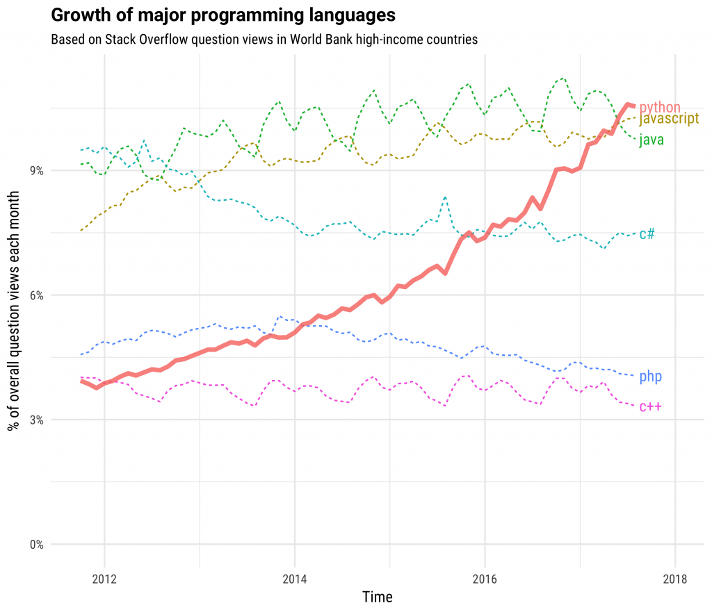 Python 是增长最快的主流编程语言