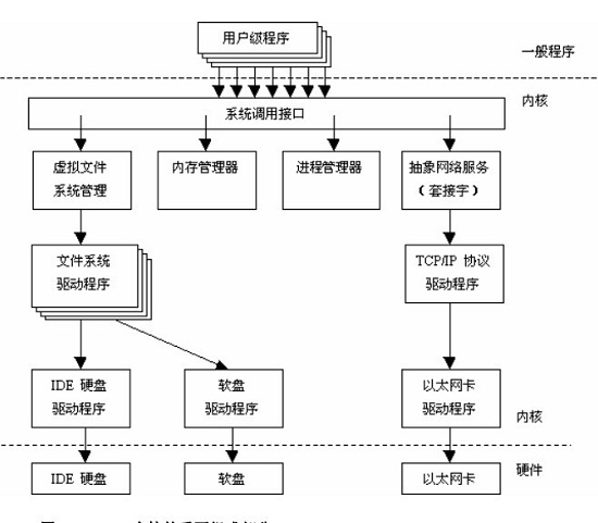 带你真正认识Linux 系统结构