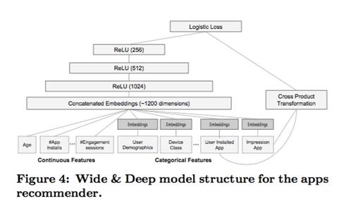 从逻辑回归到深度学习，点击率预测技术面面观