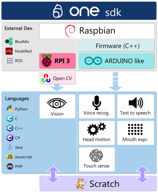 运行在树莓派和 Arduino 上的开源社交机器人套件