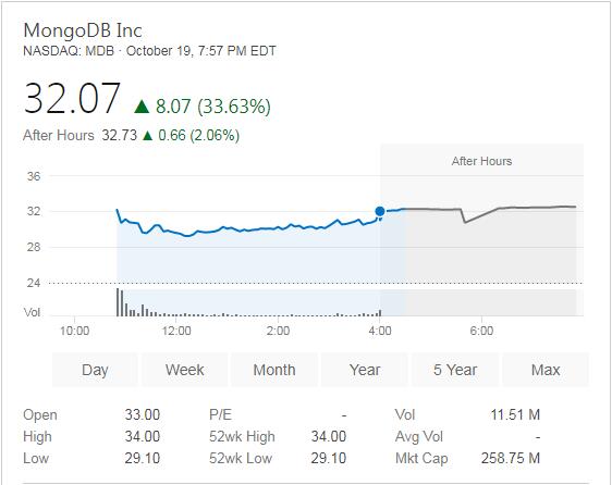 开源数据库公司 MongoDB 上市首日：股价飙涨 34%