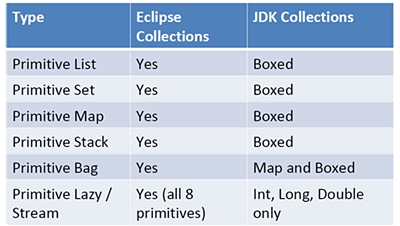 Eclipse Collections随Java版本的演变