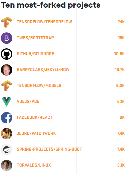 GitHub 发布年度开发者报告 JavaScript 依然最受欢迎