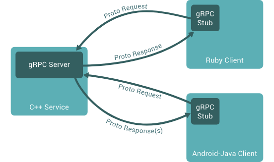 gRPC 1.6.5 发布，Google 高性能 RPC 框架