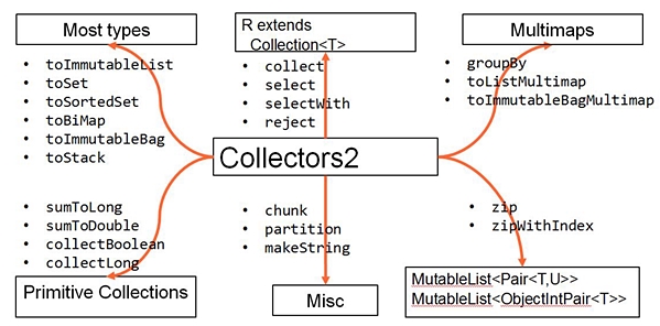 Eclipse Collections随Java版本的演变