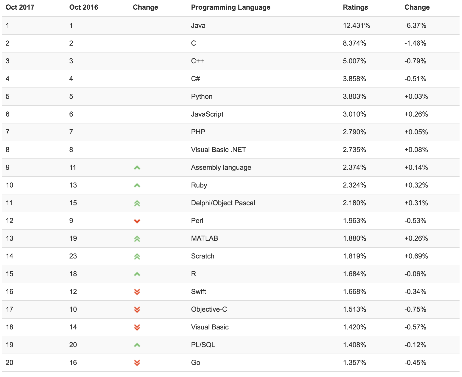 TIOBE 10 月编程语言排行榜：Swift 正过时？