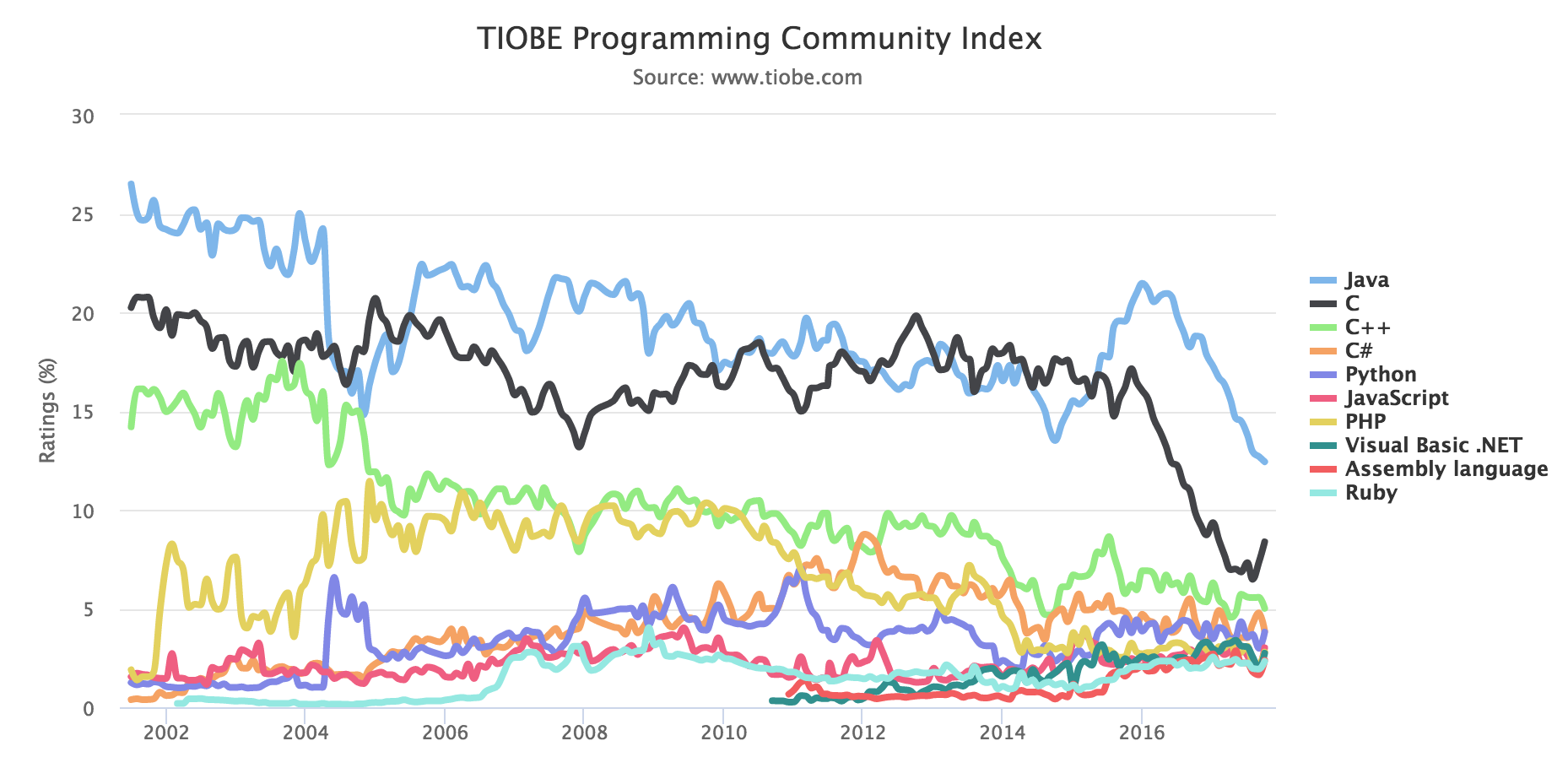 TIOBE 10 月编程语言排行榜：Swift 正过时？