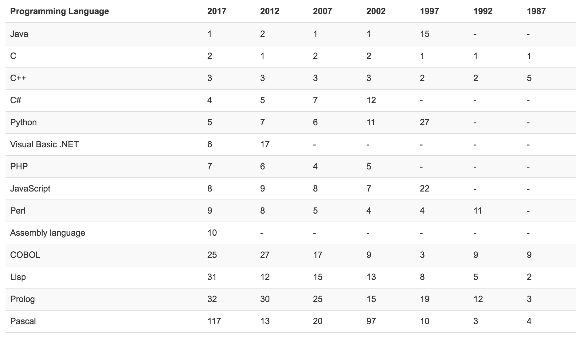 TIOBE 10 月编程语言排行榜：Swift 正过时？