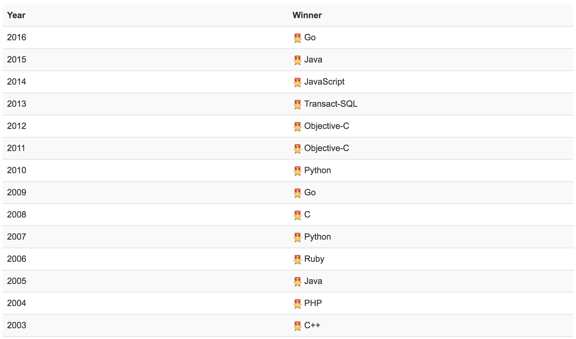 TIOBE 10 月编程语言排行榜：Swift 正过时？