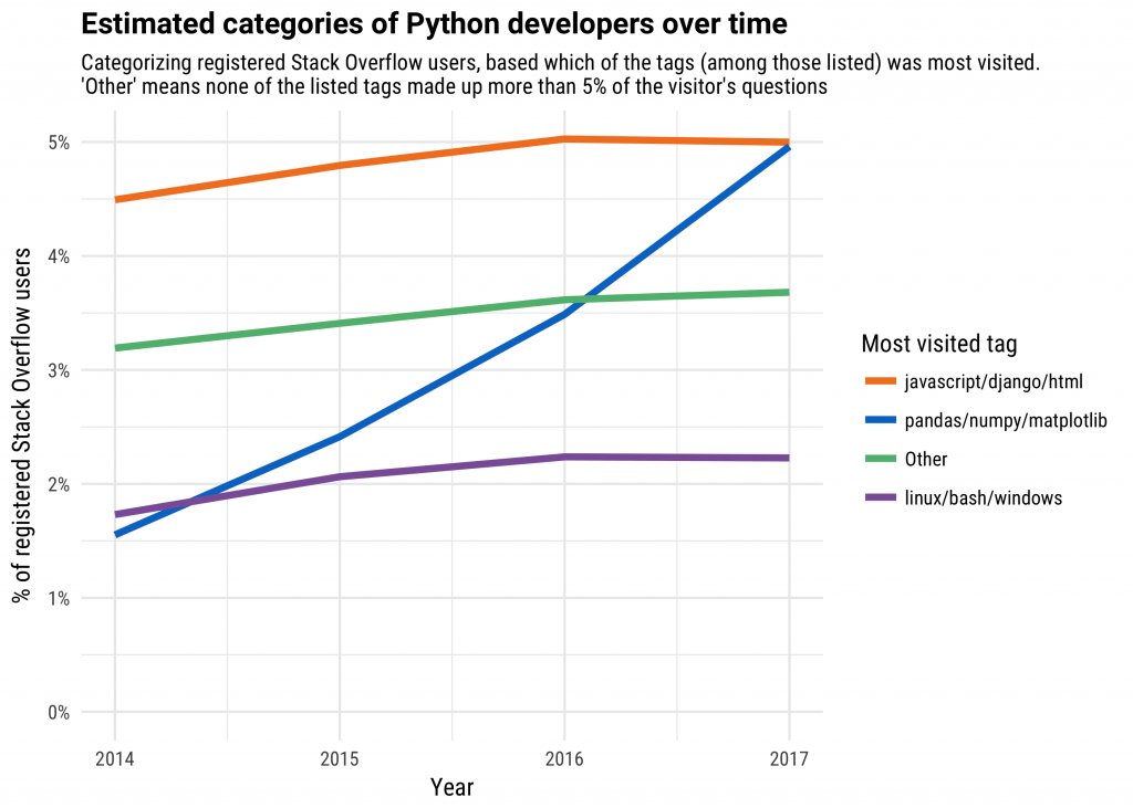 为什么Python发展得如此之快？