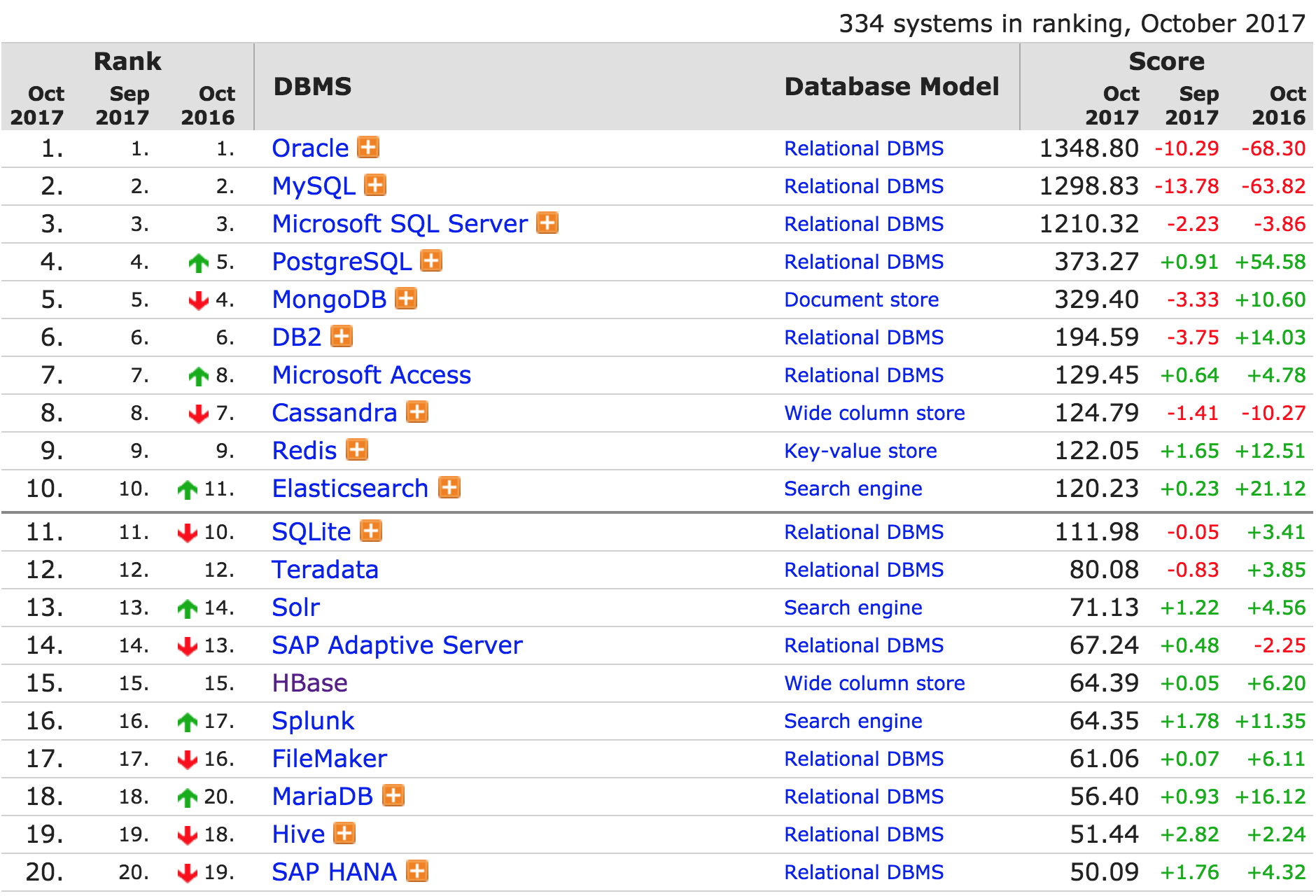 全球数据库排名：MySQL 三连跌，PostgreSQL 最稳