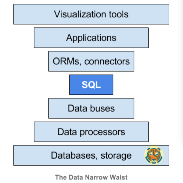 为什么说SQL正在击败NoSQL，这对数据的未来意味着什么？