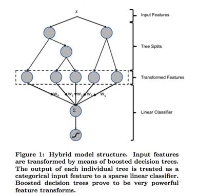 从逻辑回归到深度学习，点击率预测技术面面观
