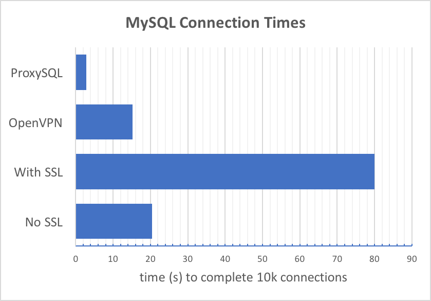 使用 ProxySQL 改进 MySQL SSL 的连接性能